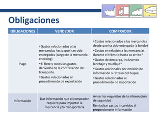 Obligaciones OBLIGACIONES VENDEDOR COMPRADOR Pago Gastos relacionados a las mercancías hasta que han sido entregadas (cargo de la mercancía, checking) El flete y todos los gastos derivados de la contratación del transporte Gastos relacionados al procedimiento de exportación Costos relacionados a las mercancías desde que ha sido entregada (a bordo) Costos en relación a las mercancías durante el tránsito hasta su arribo* Gastos de descarga, incluyendo lanchaje y muellaje* Gastos adicionales por omisión de información o retraso del buque Gastos relacionados al procedimiento de importación   Información  Dar información que el comprador requiere para importar la mercancía y/o transportarla Avisar los requisitos de la información de seguridad Rembolsar gastos incurridos al proporcionarle información 
