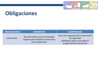 Obligaciones OBLIGACIONES VENDEDOR COMPRADOR Información  Dar información que el comprador requiere para importar la mercancía y/o transportarla Avisar los requisitos de la información de seguridad Rembolsar gastos incurridos al proporcionarle información 