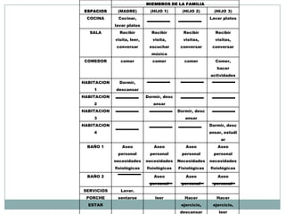 MIEMBROS DE LA FAMILIA
ESPACIOS      (MADRE)          (HIJO 1)       (HIJO 2)       (HIJO 3)
 COCINA       Cocinar,                                     Lavar platos
             lavar platos
  SALA         Recibir         Recibir        Recibir        Recibir
             visita, leer,      visita,       visitas,       visitas,
              conversar       escuchar       conversar      conversar
                               música
 COMEDOR       comer            comer          comer         Comer,
                                                              hacer
                                                           actividades
HABITACION     Dormir,
    1        descansar
HABITACION                   Dormir, desc
    2                           ansar
HABITACION                                  Dormir, desc
    3                                          ansar
HABITACION                                                 Dormir, desc
    4                                                      ansar, estudi
                                                                ar
  BAÑO 1        Aseo            Aseo           Aseo            Aseo
              personal        personal       personal        personal
             necesidades     necesidades    Necesidades    necesidades
             fisiológicas    fisiológicas   Fisiológicas   fisiológicas

  BAÑO 2                        Aseo           Aseo            Aseo
                              personal       personal        personal
SERVICIOS      Lavar.
 PORCHE       sentarse           leer          Hacer          Hacer
  ESTAR                                      ejercicio,     ejercicio,
                                             descansar         leer
 