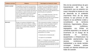 Problemas recurrentes Definición Cómo impacta en el sistema de vivienda
DESIGUALDAD Desigualdad es una situación socioeconómica
que se presenta cuando una comunidad, grupo
social o colectivo recibe un trato desfavorable
con respecto al resto de miembros del entorno al
que pertenecen., donde la brecha entre los más
ricos y los más pobres es muy alta en muchas
áreas urbanas; lo que produce contrastes
notables (Amirtehmasebi, R. Nueva agenda
urbana 2020)
Limitaciones en la accesibilidad por cuestiones
de género, economía, educación, en México la
accesibilidad una vivienda digna es altamente
desigual y representa un riesgo importante para el
desarrollo pleno de la población.
ODS 11 y 10 ciudades incluyentes. Tener una
vivienda digna y decorosa es uno de los
principales derechos de todos los seres humanos
en el mundo de acuerdo con la ONU.
REZAGO Rezago es la carencia en indicadores como
educación, salud, servicios básicos y calidad y
espacios en la vivienda, se considera como las
limitaciones en productividad y calidad (NU
CEPAL, 2004)
Como consecuencia se produce viviendas cuyo
costo tiende a excluir a los grupos de ingresos
medio bajos y bajos, dejando en Rezago
habitacional deficientes desde el punto de la
calidad.
- Políticas públicas están en búsqueda de
mejoramiento a la vivienda.
- 7 elementos de la vivienda adecuada
- Los espacios no son habitables
ODS 11 y 1, El derecho a una vivienda adecuada
es un derecho humano reconocido en la
normativa internacional de los derechos humanos
como elemento integrante del derecho a un nivel
de vida adecuado.
Otra de las características de gran
trascendencia del tipo de
urbanización que se presenta con
mayor intensidad en países en vías
de desarrollo es el acelerado
crecimiento físico de las áreas
urbanas, lo que provoca un alto
impacto en sus periferias rurales y
consolidación de territorios
dinámicos, fragmentados, difusos,
polarizados, conflictivos,
segregados, con límites en
constante expansión y en donde el
incremento en el rezago de la
demanda en servicios,
equipamiento e infraestructura ha
consolidado asentamientos bajo
severas condiciones de
habitabilidad y en donde también
convergen diversos actores
sociales con distintos atributos que
tratan de coexistir.
 