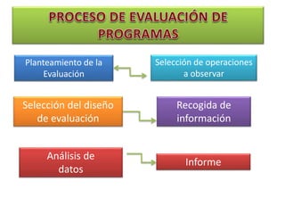 Planteamiento de la
Evaluación
Selección del diseño
de evaluación
Selección de operaciones
a observar
Recogida de
información
Análisis de
datos
Informe
 