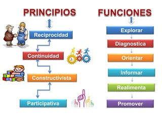 Continuidad
Constructivista
Reciprocidad
Participativa
Diagnostica
Orientar
Explorar
Informar
Realimenta
Promover
 