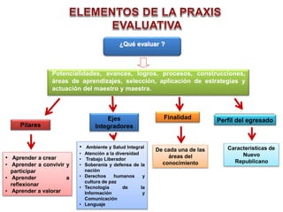 ¿Qué evaluar ?
Potencialidades, avances, logros, procesos, construcciones,
áreas de aprendizajes, selección, aplicación de estrategias y
actuación del maestro y maestra.
Pilares
• Aprender a crear
• Aprender a convivir y
participar
• Aprender a
reflexionar
• Aprender a valorar
Ejes
Integradores
• Ambiente y Salud Integral
• Atención a la diversidad
• Trabajo Liberador
• Soberanía y defensa de la
nación
• Derechos humanos y
cultura de paz
• Tecnología de la
Información y
Comunicación
• Lenguaje
Finalidad
De cada una de las
áreas del
conocimiento
Características de
Nuevo
Republicano
Perfil del egresado
 