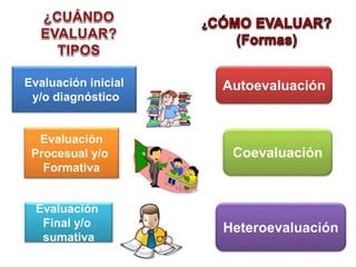Evaluación inicial
y/o diagnóstico
Evaluación
Procesual y/o
Formativa
Evaluación
Final y/o
sumativa
Autoevaluación
Coevaluación
Heteroevaluación
 