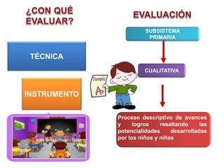 TÉCNICA
INSTRUMENTO
SUBSISTEMA
PRIMARIA
CUALITATIVA
Proceso descriptivo de avances
y logros resaltando las
potencialidades desarrolladas
por los niños y niñas
 
