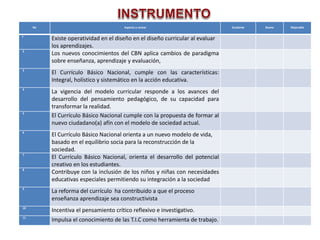 No Aspecto a revisar Excelente Bueno Mejorable
1
Existe operatividad en el diseño en el diseño curricular al evaluar
los aprendizajes.
2
Los nuevos conocimientos del CBN aplica cambios de paradigma
sobre enseñanza, aprendizaje y evaluación,
3
El Currículo Básico Nacional, cumple con las características:
Integral, holístico y sistemático en la acción educativa.
4
La vigencia del modelo curricular responde a los avances del
desarrollo del pensamiento pedagógico, de su capacidad para
transformar la realidad.
5
El Currículo Básico Nacional cumple con la propuesta de formar al
nuevo ciudadano(a) afín con el modelo de sociedad actual.
6
El Currículo Básico Nacional orienta a un nuevo modelo de vida,
basado en el equilibrio socia para la reconstrucción de la
sociedad.
7
El Currículo Básico Nacional, orienta el desarrollo del potencial
creativo en los estudiantes.
8
Contribuye con la inclusión de los niños y niñas con necesidades
educativas especiales permitiendo su integración a la sociedad
9
La reforma del currículo ha contribuido a que el proceso
enseñanza aprendizaje sea constructivista
10
Incentiva el pensamiento crítico reflexivo e investigativo.
11
Impulsa el conocimiento de las T.I.C como herramienta de trabajo.
 