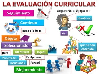 Según Rosa Serpa es:
donde se
los
que se han
obtenido
Seguimiento
Continuo
Objeto
que se le hace
Seleccionado
para Identificar
Decisiones
Mejoramiento
logros
Presentadas En el proceso
Para el
 