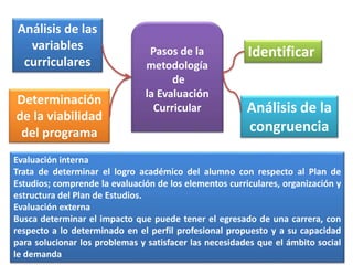 Identificar
Análisis de la
congruencia
Análisis de las
variables
curriculares
Determinación
de la viabilidad
del programa
Pasos de la
metodología
de
la Evaluación
Curricular
Evaluación interna
Trata de determinar el logro académico del alumno con respecto al Plan de
Estudios; comprende la evaluación de los elementos curriculares, organización y
estructura del Plan de Estudios.
Evaluación externa
Busca determinar el impacto que puede tener el egresado de una carrera, con
respecto a lo determinado en el perfil profesional propuesto y a su capacidad
para solucionar los problemas y satisfacer las necesidades que el ámbito social
le demanda
 