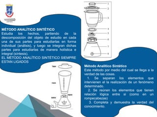 MÉTODO ANALÍTICO SINTÉTICO
Estudia los hechos, partiendo de la
descomposición del objeto de estudio en cada
una de sus partes para estudiarlas en forma
individual (análisis), y luego se integran dichas
partes para estudiarlas de manera holística e
integral (síntesis).
EL MÉTODO ANALÍTICO SINTÉTICO SIEMPRE
ESTAN LIGADOS
Método Analítico Sintético
Este método por medio del cual se llega a la
verdad de las cosas.
1. Se separan los elementos que
intervienen el la realización de un fenómeno
determinado.
2. Se reúnen los elementos que tienen
relación lógica entre si (como en un
rompecabezas)
3. Completa y demuestra la verdad del
conocimiento.
MÉTODO ANALÍTICO SINTÉTICO
Estudia los hechos, partiendo de la
descomposición del objeto de estudio en cada
una de sus partes para estudiarlas en forma
individual (análisis), y luego se integran dichas
partes para estudiarlas de manera holística e
integral (síntesis).
EL MÉTODO ANALÍTICO SINTÉTICO SIEMPRE
ESTAN LIGADOS
Método Analítico Sintético
Este método por medio del cual se llega a la
verdad de las cosas.
1. Se separan los elementos que
intervienen el la realización de un fenómeno
determinado.
2. Se reúnen los elementos que tienen
relación lógica entre si (como en un
rompecabezas)
3. Completa y demuestra la verdad del
conocimiento.
 