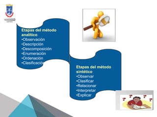 Etapas del método
sintético
•Observar
•Clasificar
•Relacionar
•Interpretar
•Explicar
Etapas del método
analítico
•Observación
•Descripción
•Descomposición
•Enumeración
•Ordenación
•Clasificación
 