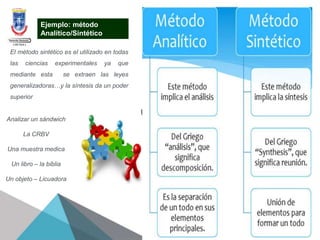 Ejemplo: método
Analítico/Sintético
El método sintético es el utilizado en todas
las ciencias experimentales ya que
mediante esta se extraen las leyes
generalizadoras…y la síntesis da un poder
superior
Analizar un sándwich
La CRBV
Una muestra medica
Un libro – la biblia
Un objeto – Licuadora
 