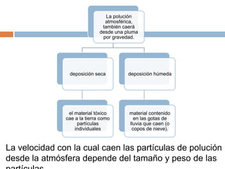 La polución
                                atmosférica,
                               también caerá
                              desde una pluma
                               por gravedad.




                deposición seca          deposición húmeda




                el material tóxico       material contenido
               cae a la tierra como        en las gotas de
                    partículas           lluvia que caen (o
                   individuales           copos de nieve).



La velocidad con la cual caen las partículas de polución
desde la atmósfera depende del tamaño y peso de las
 