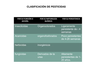 CLASIFICACIÓN DE PESTICIDAS



  POR SU FUNCIÓN O     POR SU NATURALEZA   POR SU PERSISTENCIA
       ACCIÓN.              QUÍMICA

Insecticidas         Organoclorados        Ligeramente
                                           persistente de ‹ 4
                                           semanas
Acaricidas           organofosforados      Poco persistentes
                                           de 4-26 semanas

herbicidas           inorgánicos


fungicidas           Derivados de la       Altamente
                     urea                  persistentes de 1-
                                           20 años.
 