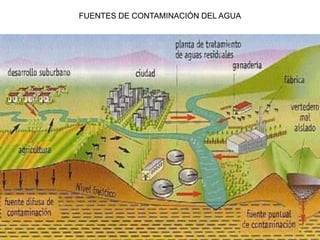 FUENTES DE CONTAMINACIÓN DEL AGUA




                            28
 