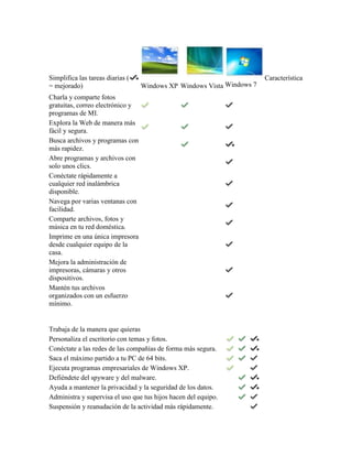 Simplifica las tareas diarias (                                        Característica
= mejorado)                       Windows XP Windows Vista Windows 7
Charla y comparte fotos
gratuitas, correo electrónico y
programas de MI.
Explora la Web de manera más
fácil y segura.
Busca archivos y programas con
más rapidez.
Abre programas y archivos con
solo unos clics.
Conéctate rápidamente a
cualquier red inalámbrica
disponible.
Navega por varias ventanas con
facilidad.
Comparte archivos, fotos y
música en tu red doméstica.
Imprime en una única impresora
desde cualquier equipo de la
casa.
Mejora la administración de
impresoras, cámaras y otros
dispositivos.
Mantén tus archivos
organizados con un esfuerzo
mínimo.


Trabaja de la manera que quieras
Personaliza el escritorio con temas y fotos.
Conéctate a las redes de las compañías de forma más segura.
Saca el máximo partido a tu PC de 64 bits.
Ejecuta programas empresariales de Windows XP.
Defiéndete del spyware y del malware.
Ayuda a mantener la privacidad y la seguridad de los datos.
Administra y supervisa el uso que tus hijos hacen del equipo.
Suspensión y reanudación de la actividad más rápidamente.
 