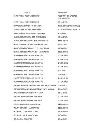 EQUIPO CAPACIDAD
FILTRO PRENSA ANDRITZ1500X1500. 400 LITROS=105 GALONES
(PRESURIZADO).
FILTRO PRENSA ANDRITZ1200X1200. 68 GALONES.
ROMPEDORDE BANCOSBTI. (SIST.HIDR.) 100 GALONES(PRESURIZADO).
APRON FEEDER (SISTEMA HIFRAULICO) 100 GALONES (PRESURIZADO).
REDUCTORES DE MUESTRADORES MOLINOS. 2.5 LITROS.
CHANCADORA PRIMARIA-SIST.LUBRICACION. 40 GALONES.
CHANCADORA SECUNDARIA-SIST.LUBRICACION. 110 GALONES.
CHANCADORA SECUNDARIA –SIST.HIDRAULICO. 35 GALONES
CHANCADORA TERCIARIA N°1-SIST.LUBRICACION. 110 GALONES.
CHANCADORA TERCIARIA N°1-SIST.LUBRICACION. 110 GALONES.
FAJA TRANSPORTADORA N°1-REDUCTOR. 2.5 GALONES.
FAJA TRANSPORTADORA N°2-REDUCTOR. 2.5 GALONES.
FAJA TRANSPORTADORA N°3-REDUCTOR. 2.5 GALONES.
FAJA TRANSPORTADORA N°4-REDUCTOR. 2.5 GALONES.
FAJA TRANSPORTADORA N°5-REDUCTOR. 5 GALONES.
FAJA TRANSPORTADORA N°6-REDUCTOR. 5 GALONES.
FAJA TRANSPORTADORA N°7-REDUCTOR. 2.5 GALONES.
FAJA TRANSPORTADORA N°8-REDUCTOR. 2.5 GALONES.
ESPESADORDE CONCENTRADODE PLOMO-SINFÍN CORONA. 5 GALONES.
ESPESADORDE CONCENTRADODE ZINC-SINFÍN CORONA. 25 GALONES.
ESPESADORDE RELAVES-SINFÍN CORONA. 33 GALONES.
ESPESADORDE RELAVES-REDUCTORN°1. 2.5 GALONES.
ESPESADORDE RELAVES-REDUCTORN°2. 2.5 GALONES.
MOLINO 10.5X13-SIST. LUBRICACION. 110 GALONES.
MOLINO 9.5X12-SIST. LUBRICACION. 110 GALONES
MOLINO 8X12-SIST.LUBRICACION. 110 GALONES.
MOLINO 7X12-SIST.LUBRICACION. 110 GALONES.
MOLINO 5X10-REDUCTOR. 15 GALONES
 