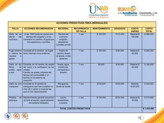 ACCIONES PREDICTIVAS FMEA (MENSUALES)
FALLA ACCIONES RECOMENDADAS MATERIAL RECURRENCIA
DE FALLA
MANTENIMIENTO DESGASTE COSTO
UNIDAD
COSTO
TOTAL
Daño de un
diente del
cucharon
A las 1500 horas se revisan los
dientes del cargador y si es
necesario su cambio, al igual que
los pasadores y cuchillas
Dientes del
cucharon
cargador,
pasadores,
cuchillas, pinzas
1 vez $ 150.000 $110.000 Material $
120.000
$ 380.000
Fuga externa
o interna de
líquidos o
gases
Consiste en la revisión de fugas
tanto internas como externas
Partes de
cambio, llaves
de ajuste, cintas
aislantes
1 vez $ 100.000 $ 60.000 Material $
40.000
$ 200.000
Daño en los
filtros de
aceite, agua
o aire
Consiste en el cambio de aceite
del motor y la verificación de los
niveles
Cambio de aceite, limpieza del
tanque del combustible y un
barrido en el sistema de
inyección
Aceite, agua,
medidores,
mangueras a
presión
1 vez 80.000 $ 50.000 Material $
50.000
$ 180.000
Daño de una
manguera
Consiste en el cambio de
mangueras que han cumplido su
vida útil o volver a conectar las
que se han desconectado
Mangueras,
llaves de ajuste
1 vez $120.000 $100.000 Material
$120.000
$ 340.000
Pérdida de
arranque
Mantenimiento general correctivo
de todo el equipo, especialmente
del sistema hidráulico
Llaves,
testeadores,
Líquidos
1 vez $ 150.000 $130.000 Material $
30.000
$ 310.000
TOTAL COSTOS PREDICTIVOS $ 1.410.000
 