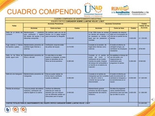 CUADRO COMPENDIO DE MANTENIMIENTO INDUSTRIAL
EQUIPO CRITICO CARGADOR SOBRE LLANTAS VOLVO L120 F
Fallas
Acciones Preventivas Acciones Correctivas Costos
Totales de las
AccionesAcciones Como se hace Costos Acciones Como se hace Costos
Daño de un diente del
cucharon
Mantenimiento predictivo
para verificación y registro
del estado del equipo y sus
diferentes compontes
Se verifican cada uno de los
dientes con la galga exigida
para comprobar su desgaste
$ 535.000
A las 1500 horas se revisan
los dientes del cargador y si
es necesario su cambio, al
igual que los pasadores y
cuchillas
El operador de maquina
debe ser el encargado de
informar el cambio de los
dientes $ 620.000 $ 1.155.000
Fuga externa o interna
de líquidos o gases
Mantenimiento preventivo de
posibles fugas Internas o
externas
Verificación visual de todas
las partes del equipo $ 410.000
Consiste en la revisión de
fugas tanto internas como
externas
Al recibir el informe se
corregirá la fuga y se
cambiaran los empaques
necesarios
$ 320.000 $730.000
Daño en los filtros de
aceite, agua o aire
Mantenimiento preventivo de
filtros y válvulas
En esta falla no se debe
esperar su desgaste, se debe
hacer el reemplazo de los
filtros de forma periódica $ 285.000
Consiste en el cambio de
aceite del motor y la
verificación de los niveles
Cambio de aceite, limpieza
del tanque del combustible y
un barrido en el sistema de
inyección
Se establece el tiempo de
uso del aceite y se
inspeccionara su
rendimiento para
programar el cambio
$ 260.000 $ 545.000
Daño de una manguera Mantenimiento preventivo de
mangueras
Esta se puede realizar de
forma visual y cambiarla
cuando se deteriore $ 490.000
Consiste en el cambio de
mangueras que han cumplido
su vida útil o volver a
conectar las que se han
desconectado
Al recibir el informe por
parte de producción se
cambiara la manguera y
se acondicionara en el
equipo
$ 830.000 $ 1.320.000
Pérdida de arranque Toma de presión del sistema
hidráulico, verificación del
sistema digital en la cabina
Verificar los diferentes
sistemas por medio de
aparatos que nos indiquen
que las diferentes señale son
adecuadas para el equipo
$ 490.000
Mantenimiento general
correctivo de todo el equipo,
especialmente del sistema
hidráulico
Se debe de programar
varios mantenimientos
preventivos para que este
tipo de falla no ocurra
$ 600.000 $ 1.090.000
COSTOS TOTALES PARA EL MANTENIMIENTO DEL EQUIPO CRITICO CARGADOR SOBRE LLANTAS VOLVO L120 F $ 4.840.000
CUADRO COMPENDIO
 