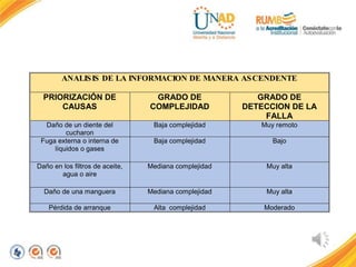 ANALISIS DE LA INFORMACION DE MANERA ASCENDENTE
PRIORIZACIÓN DE
CAUSAS
GRADO DE
COMPLEJIDAD
GRADO DE
DETECCION DE LA
FALLA
Daño de un diente del
cucharon
Baja complejidad Muy remoto
Fuga externa o interna de
líquidos o gases
Baja complejidad Bajo
Daño en los filtros de aceite,
agua o aire
Mediana complejidad Muy alta
Daño de una manguera Mediana complejidad Muy alta
Pérdida de arranque Alta complejidad Moderado
 