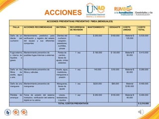 ACCIONES
ACCIONES PREVENTIVAS PREVENTIVO FMEA (MENSUALES)
FALLA ACCIONES RECOMENDADAS MATERIAL RECURRENCIA
DE REVISIÓN
MANTENIMIENTO DESGASTE COSTO
UNIDAD
COSTO
TOTAL
Daño de un
diente del
cucharon
Mantenimiento predictivo para
verificación y registro del estado
del equipo y sus diferentes
compontes
Dientes del
cucharon
cargador,
pasadores,
cuchillas,
pinzas
1 vez $ 250.000 $160.000 Material $
125.000
$ 535.000
Fuga externa
o interna de
líquidos o
gases
Mantenimiento preventivo de
posibles fugas Internas o externas
Partes de
cambio,
llaves de
ajuste, cintas
aislantes
1 vez $ 190.000 $ 130.000 Material $
90.000
$ 410.000
Daño en los
filtros de
aceite, agua
o aire
Mantenimiento preventivo de
filtros y válvulas
Aceite, agua,
medidores,
mangueras a
presión
1 vez 145.000 $ 50.000 Material $
90.000
$ 285.000
Daño de una
manguera
Mantenimiento preventivo de
mangueras
Mangueras,
llaves de
ajuste
1 vez $220.000 $90.000 Material
$180.000
$ 490.000
Pérdida de
arranque
Toma de presión del sistema
hidráulico, verificación del sistema
digital en la cabina
Llaves,
testeadores,
Líquidos
1 vez $ 250.000 $150.000 Material $
90.000
$ 490.000
TOTAL COSTOS PREVENTIVOS $ 2.210.000
 