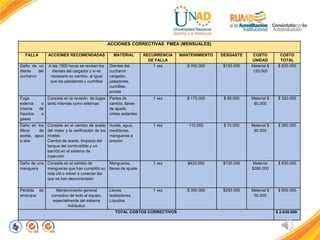 ACCIONES CORRECTIVAS FMEA (MENSUALES)
FALLA ACCIONES RECOMENDADAS MATERIAL RECURRENCIA
DE FALLA
MANTENIMIENTO DESGASTE COSTO
UNIDAD
COSTO
TOTAL
Daño de un
diente del
cucharon
A las 1500 horas se revisan los
dientes del cargador y si es
necesario su cambio, al igual
que los pasadores y cuchillas
Dientes del
cucharon
cargador,
pasadores,
cuchillas,
pinzas
1 vez $ 350.000 $150.000 Material $
120.000
$ 620.000
Fuga
externa o
interna de
líquidos o
gases
Consiste en la revisión de fugas
tanto internas como externas
Partes de
cambio, llaves
de ajuste,
cintas aislantes
1 vez $ 170.000 $ 90.000 Material $
60.000
$ 320.000
Daño en los
filtros de
aceite, agua
o aire
Consiste en el cambio de aceite
del motor y la verificación de los
niveles
Cambio de aceite, limpieza del
tanque del combustible y un
barrido en el sistema de
inyección
Aceite, agua,
medidores,
mangueras a
presión
1 vez 110.000 $ 70.000 Material $
80.000
$ 260.000
Daño de una
manguera
Consiste en el cambio de
mangueras que han cumplido su
vida útil o volver a conectar las
que se han desconectado
Mangueras,
llaves de ajuste
1 vez $420.000 $130.000 Material
$280.000
$ 830.000
Pérdida de
arranque
Mantenimiento general
correctivo de todo el equipo,
especialmente del sistema
hidráulico
Llaves,
testeadores,
Líquidos
1 vez $ 300.000 $250.000 Material $
50.000
$ 600.000
TOTAL COSTOS CORRECTIVOS $ 2.630.000
 