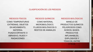 CLASIFICACIÓN DE LOS RIESGOS

RIESGOS FÍSICOS

RIESGOS QUÍMICOS

RIESGOS BIOLÓGICOS

COMO TEMPERATURAS
EXTREMAS, OBJETOS
EN MOVIMIENTO,
MATERIAL
PUNZOCORTANTE O
ABRASIVO, RUIDO Y
RADIACIONES

COMO MATERIAL
MICROBIOLÓGICO,
FLUIDOS BIOLÓGICOS O
RESTOS DE ANIMALES

MANEJO DE
PRODUCTOS QUÍMICOS
PELIGROSOS COMO
ÁCIDOS, BASES,
PRODUCTOS
INFLAMABLES,
EXPLOSIVOS Y
TÓXICOS, ENTRE
OTROS.

 