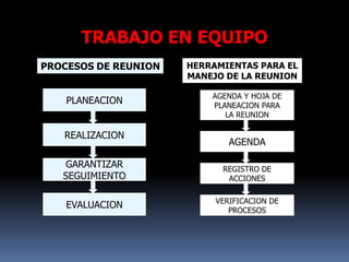 Beneficios de Trabajar en EquipoPor Necesidad HumanaPor Ambiente AgradableMas con menos Esfuerzo 