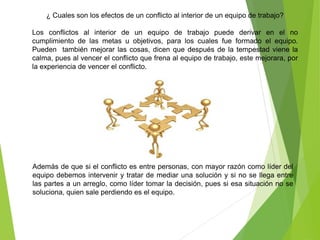 ¿ Cuales son los efectos de un conflicto al interior de un equipo de trabajo?
Los conflictos al interior de un equipo de trabajo puede derivar en el no
cumplimiento de las metas u objetivos, para los cuales fue formado el equipo.
Pueden también mejorar las cosas, dicen que después de la tempestad viene la
calma, pues al vencer el conflicto que frena al equipo de trabajo, este mejorara, por
la experiencia de vencer el conflicto.
Además de que si el conflicto es entre personas, con mayor razón como líder del
equipo debemos intervenir y tratar de mediar una solución y si no se llega entre
las partes a un arreglo, como líder tomar la decisión, pues si esa situación no se
soluciona, quien sale perdiendo es el equipo.
 