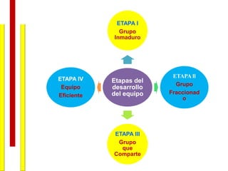 ETAPA l
              Grupo
            Inmaduro




                          ETAPA ll
ETAPA lV    Etapas del
                           Grupo
 Equipo     desarrollo
            del equipo   Fraccionad
Eficiente
                             o




            ETAPA lll
             Grupo
              que
            Comparte
 