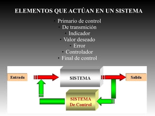 ELEMENTOS QUE ACTÚAN EN UN SISTEMA


Primario de control
 De transmición
 Indicador
 Valor deseado
 Error
 Controlador
 Final de control

 