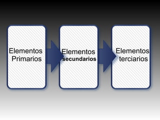 Elementos
Primarios

Elementos
secundarios

Elementos
terciarios

 