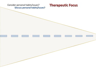 Consider personal habits/issues? Discuss personal habits/issues? Therapeutic Focus 