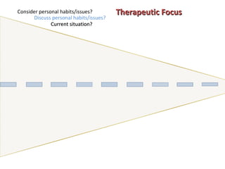 Consider personal habits/issues? Discuss personal habits/issues? Current situation? Therapeutic Focus 