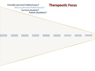Consider personal habits/issues? Discuss personal habits/issues? Current situation? Future situations? Therapeutic Focus 
