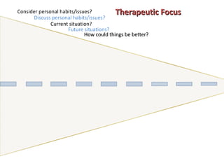 Consider personal habits/issues? Discuss personal habits/issues? Current situation? Future situations? How could things be better? Therapeutic Focus 