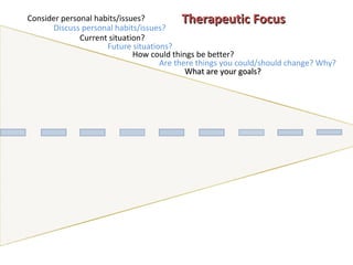 Consider personal habits/issues? Discuss personal habits/issues? Current situation? Future situations? How could things be better? Are there things you could/should change? Why? What are your goals? Therapeutic Focus 
