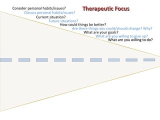 Consider personal habits/issues? Discuss personal habits/issues? Current situation? Future situations? How could things be better? Are there things you could/should change? Why? What are your goals? What are you willing to give up? What are you willing to do?  Therapeutic Focus 