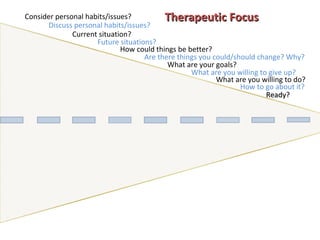 Consider personal habits/issues? Discuss personal habits/issues? Current situation? Future situations? How could things be better? Are there things you could/should change? Why? What are your goals? What are you willing to give up? What are you willing to do?  How to go about it? Ready? Therapeutic Focus 
