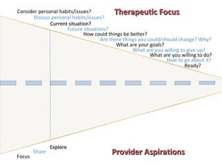 Consider personal habits/issues? Discuss personal habits/issues? Current situation? Future situations? How could things be better? Are there things you could/should change? Why? What are your goals? What are you willing to give up? What are you willing to do?  How to go about it? Ready? Focus Share Explore Provider Aspirations Therapeutic Focus 