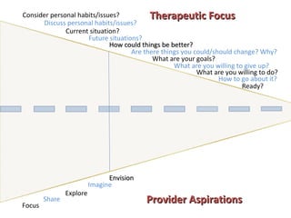 Consider personal habits/issues? Discuss personal habits/issues? Current situation? Future situations? How could things be better? Are there things you could/should change? Why? What are your goals? What are you willing to give up? What are you willing to do?  How to go about it? Ready? Focus Share Imagine Explore Envision Provider Aspirations Therapeutic Focus 
