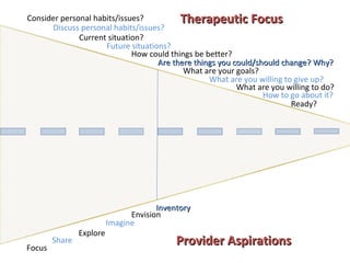 Consider personal habits/issues? Discuss personal habits/issues? Current situation? Future situations? How could things be better? Are there things you could/should change? Why? What are your goals? What are you willing to give up? What are you willing to do?  How to go about it? Ready? Focus Share Imagine Explore Envision Inventory Provider Aspirations Therapeutic Focus 