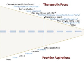 Consider personal habits/issues? Discuss personal habits/issues? Current situation? Future situations? How could things be better? Are there things you could/should change? Why? What are your goals? What are you willing to give up? What are you willing to do?  How to go about it? Ready? Focus Share Imagine Explore Envision Inventory Define destination Provider Aspirations Therapeutic Focus 