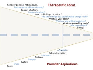 Consider personal habits/issues? Discuss personal habits/issues? Current situation? Future situations? How could things be better? Are there things you could/should change? Why? What are your goals? What are you willing to give up? What are you willing to do?  How to go about it? Ready? Focus Share Imagine Explore Envision Inventory Define destination --Commit-- Provider Aspirations Therapeutic Focus 