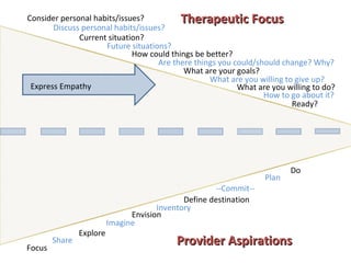 Consider personal habits/issues? Discuss personal habits/issues? Current situation? Future situations? How could things be better? Are there things you could/should change? Why? What are your goals? What are you willing to give up? What are you willing to do?  How to go about it? Ready? Focus Share Imagine Explore Envision Inventory Define destination --Commit-- Plan Do Provider Aspirations Therapeutic Focus Express Empathy 