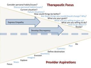 Consider personal habits/issues? Discuss personal habits/issues? Current situation? Future situations? How could things be better? Are there things you could/should change? Why? What are your goals? What are you willing to give up? What are you willing to do?  How to go about it? Ready? Focus Share Imagine Explore Envision Inventory Define destination --Commit-- Plan Do Provider Aspirations Therapeutic Focus Express Empathy Develop Discrepancy 