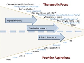 Consider personal habits/issues? Discuss personal habits/issues? Current situation? Future situations? How could things be better? Are there things you could/should change? Why? What are your goals? What are you willing to give up? What are you willing to do?  How to go about it? Ready? Focus Share Imagine Explore Envision Inventory Define destination --Commit-- Plan Do Provider Aspirations Therapeutic Focus Express Empathy Develop Discrepancy Roll with Resistance 