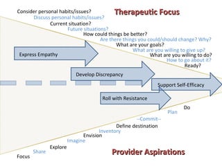 Consider personal habits/issues? Discuss personal habits/issues? Current situation? Future situations? How could things be better? Are there things you could/should change? Why? What are your goals? What are you willing to give up? What are you willing to do?  How to go about it? Ready? Focus Share Imagine Explore Envision Inventory Define destination --Commit-- Plan Do Provider Aspirations Therapeutic Focus Express Empathy Develop Discrepancy Roll with Resistance Support Self-Efficacy 