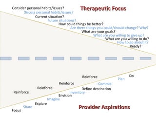 Consider personal habits/issues? Discuss personal habits/issues? Current situation? Future situations? How could things be better? Are there things you could/should change? Why? What are your goals? What are you willing to give up? What are you willing to do?  How to go about it? Ready? Focus Share Imagine Explore Envision Inventory Define destination --Commit-- Plan Do Provider Aspirations Therapeutic Focus Reinforce Reinforce Reinforce Reinforce 