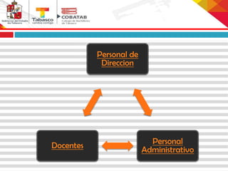 Personal de
Direccion
Personal
AdministrativoDocentes
 
