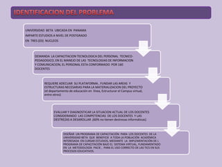 UNIVERSIDAD BETA UBICADA EN PANAMA
IMPARTE ESTUDIOS A NIVEL DE POSTGRADO
EN TRES (03) NUCLEOS



     DEMANDA LA CAPACITACION TECNOLOGICA DEL PERSONAL TECNICO-
     PEDAGOGICO, EN EL MANEJO DE LAS TECNOLOGIAS DE INFORMACION
     Y COMUNICACION, EL PERSONAL ESTA CONFORMADO POR 160
     DOCENTES



           REQUIERE ADECUAR SU PLATAFORMA , FUNDAR LAS AREAS Y
           ESTRUCTURAS NECESARIAS PARA LA MATERIALIZACION DEL PROYECTO
           (el departamento de educación en línea, Estructurar el Campus virtual,
           entre otros)




                 EVALUAR Y DIAGNOSTICAR LA SITUACION ACTUAL DE LOS DOCENTES
                 CONSIDERANDO LAS COMPETENCIAS DE LOS DOCENTES Y LAS
                 DESTREZAS A DESAROLLAR .(60% no tienen destrezas informáticas)



                        DISEÑAR UN PROGRAMA DE CAPACITACIÓN PARA LOS DOCENTES DE LA
                        UNIVERSIDAD BETA QUE BENEFICIE A TODA LA POBLACIÓN ACADÉMICA
                        INTERESADA EN CURSAR ESTUDIOS, MEDIANTE LA IMPLEMENTACIÓN DE L
                        PROGRAMA DE CAPACITACIÓN BAJO EL SISTEMA VIRTUAL, FUNDAMENTADO
                        EN LA METODOLOGÍA PACIE , PARA EL USO CORRECTO DE LAS TICS EN SUS
                        PROCESOS EDUCATIVOS.
 